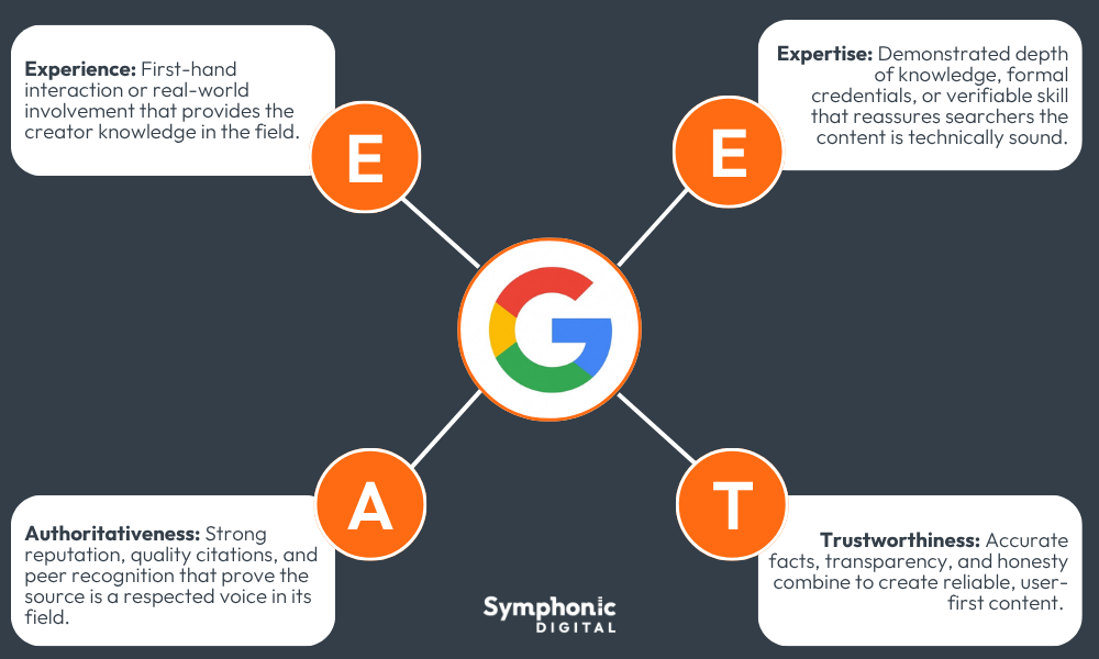 A graphic designed by Symphonic Digital showing the 4 parts of Google's EEAT guidelines, which are experience, expertise, authoritativeness, and trustworthiness