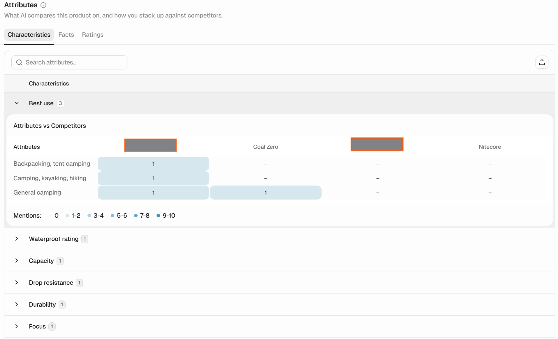 Peec AI attributes dashboard, showing different characteristics of a certain product, like best use, waterproof rating, capacity, drop resistance, durability, and focus