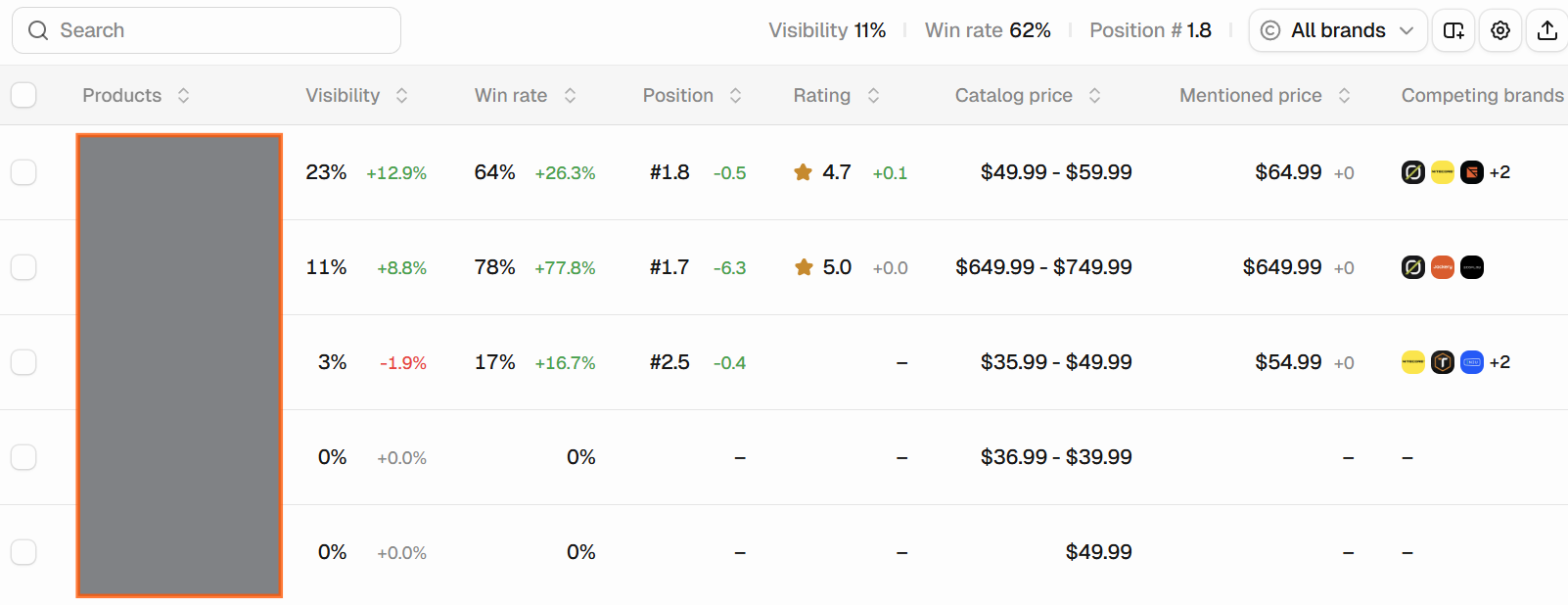 Peec AI product attribute dashboard, showing visibility, win rate, position, rating, catalog price, mentioned price, and competing brands