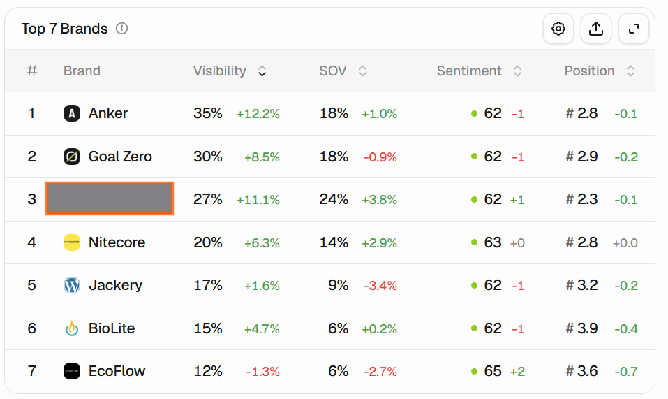 Peec AI top 7 brands dashboard, showing visibility, SOV, sentiment score, and position for each brand