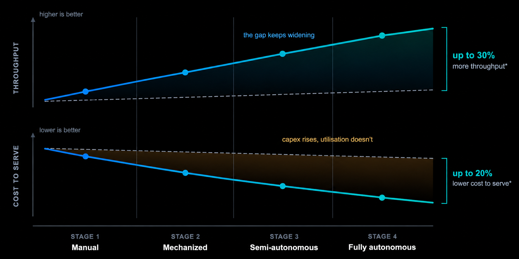 Warehouse maturity chart: throughput and cost per unit across four stages, with Stackbox WOS versus WMS/WCS alone