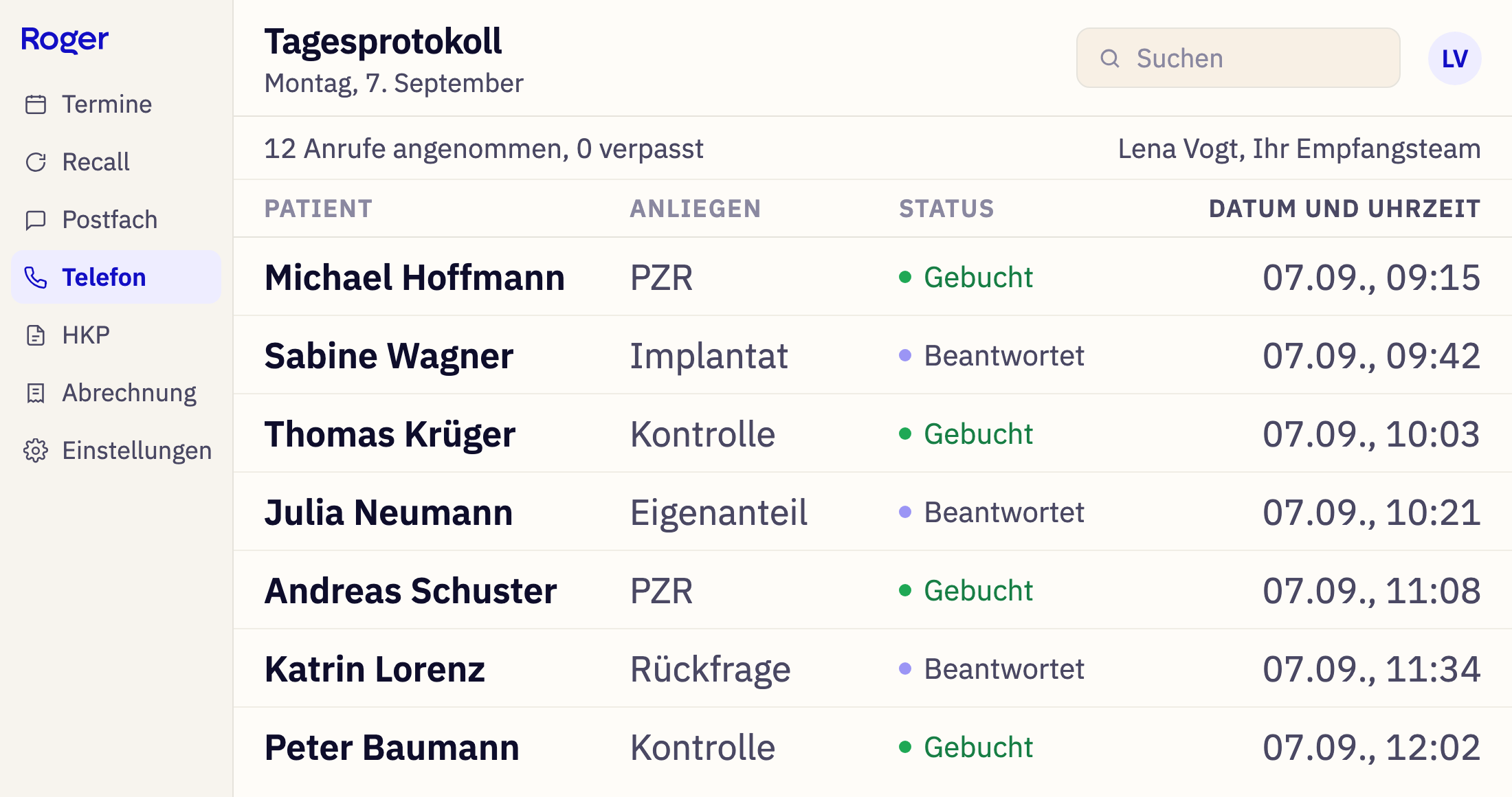 Tagesprotokoll des externen Empfangsteams: Patient, Anliegen, Status gebucht oder beantwortet, mit Datum und Uhrzeit, 12 Anrufe angenommen und keiner verpasst