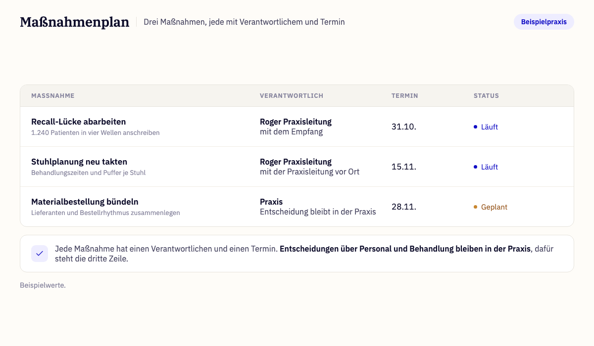 Maßnahmenplan mit drei Maßnahmen, je mit Verantwortlichem, Termin und Status