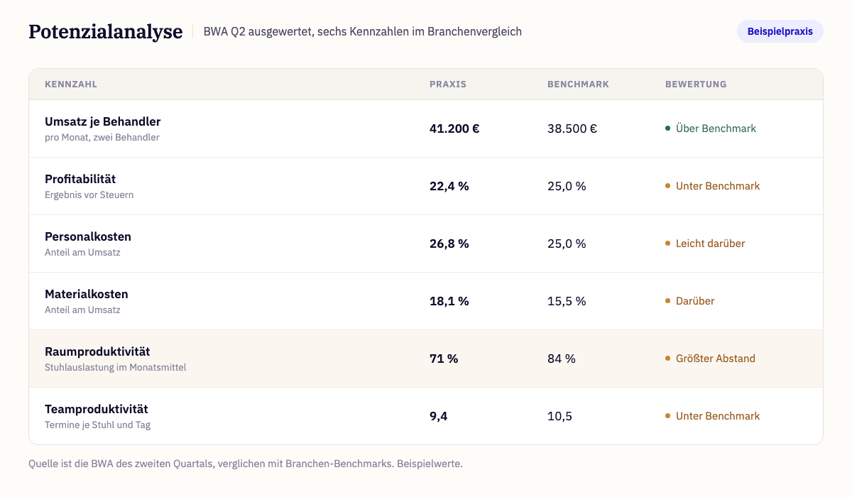 Potenzialanalyse einer Beispielpraxis: sechs Kennzahlen aus der BWA im Branchenvergleich, die Stuhlauslastung mit dem größten Abstand