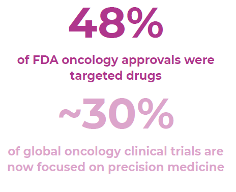 48% of FDA oncology approvals were targeted drugs, ~30% of global oncology clinical trials are now focused on precision medicine