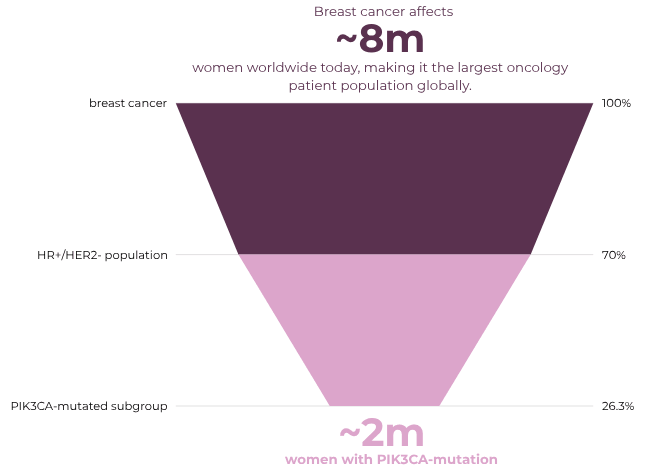 Graph showing how many patients are affected by the PIK3CA-mutation