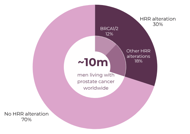 Chart showing how many men live with prostate cancer worldwide