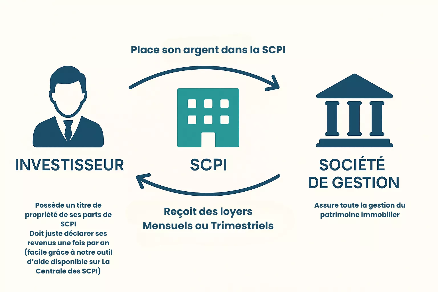SCPI en démembrement temporaire à Bordeaux : booster son rendement net en réduisant sa fiscalité