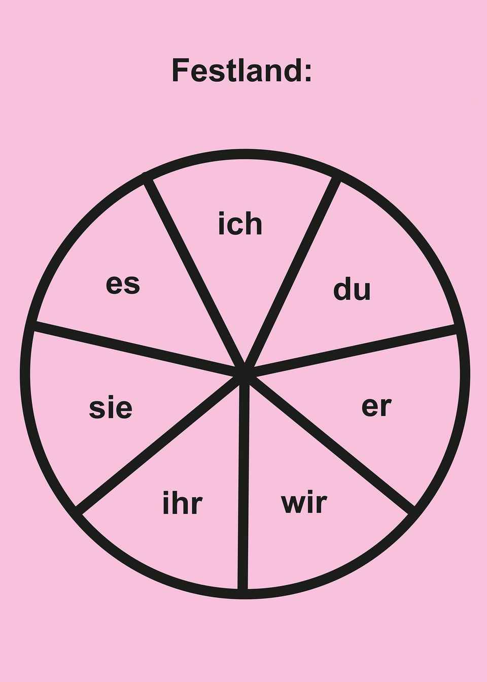 Kreisdiagramm mit den Personalpronomen «ich, du, er, wir, ihr, sie, es» unter dem Titel «Festland:».