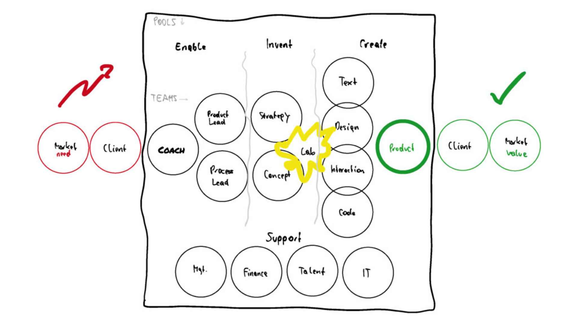 Handgezeichnetes Organigramm mit Kreisen für Teams wie Strategy, Design, Code und Lab, zwischen den Bereichen Enable, Invent, Create und Support.