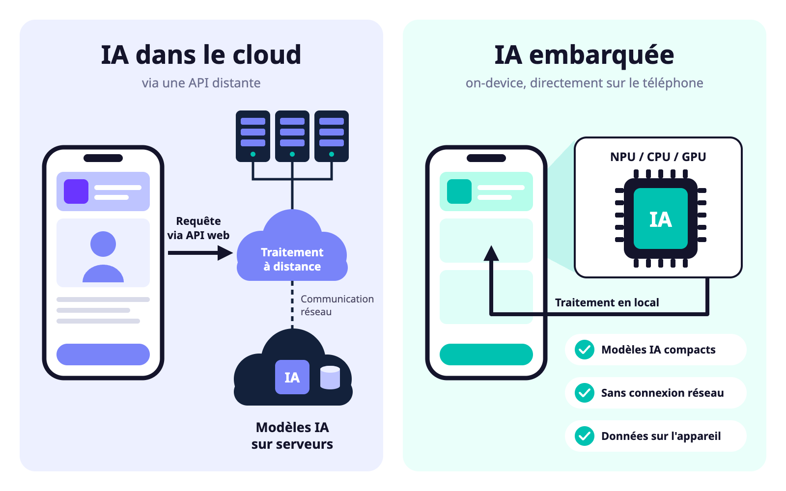 Schéma comparant l'IA dans le cloud, où l'application envoie ses requêtes à des modèles hébergés sur des serveurs, et l'IA embarquée, où un modèle compact tourne directement sur la puce du téléphone, sans connexion réseau