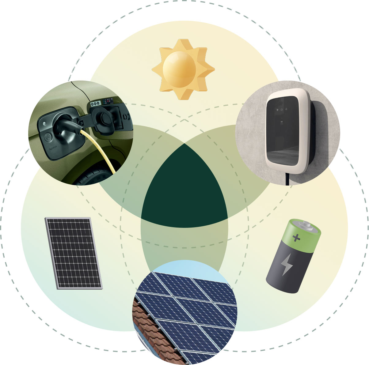 Vizuál zobrazující propojení elektrického auta na nabíjecí stanici, slunečního panelu na střeše, solárního panelu a baterie, symbolizované sluncem v pozadí.