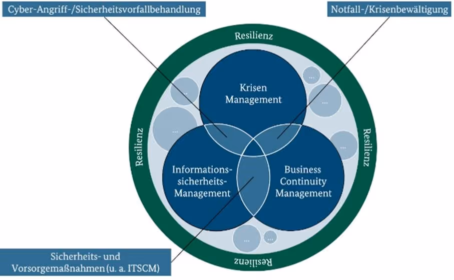 Resilienz schaffen durch verschiedene Sicherheitsthemen (Bild hat eine Langbeschreibung), Bild