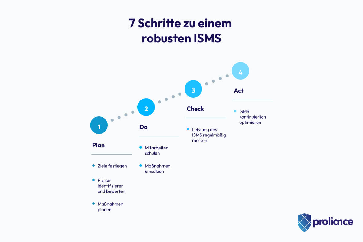 7 Schritte zu einem robusten ISMS
