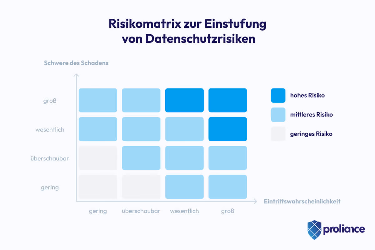 Risikomatrix zur Einstufung von Datenschutzrisiken