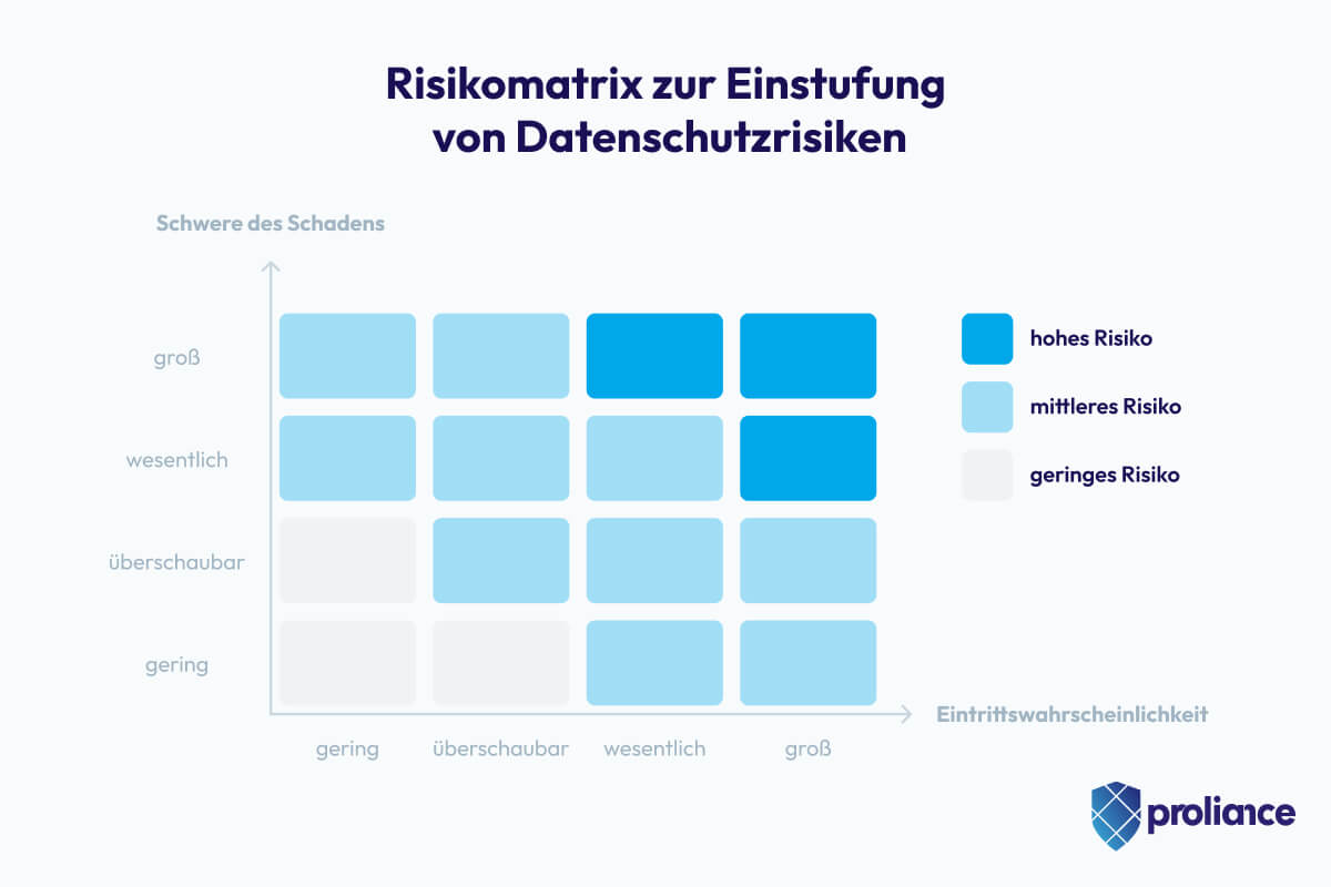 Risikomatrix zur Einstufung von Datenschutzrisiken