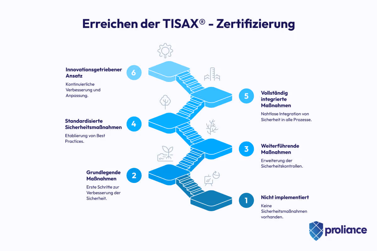 Erreichen der TISAX® - Zertifizierung