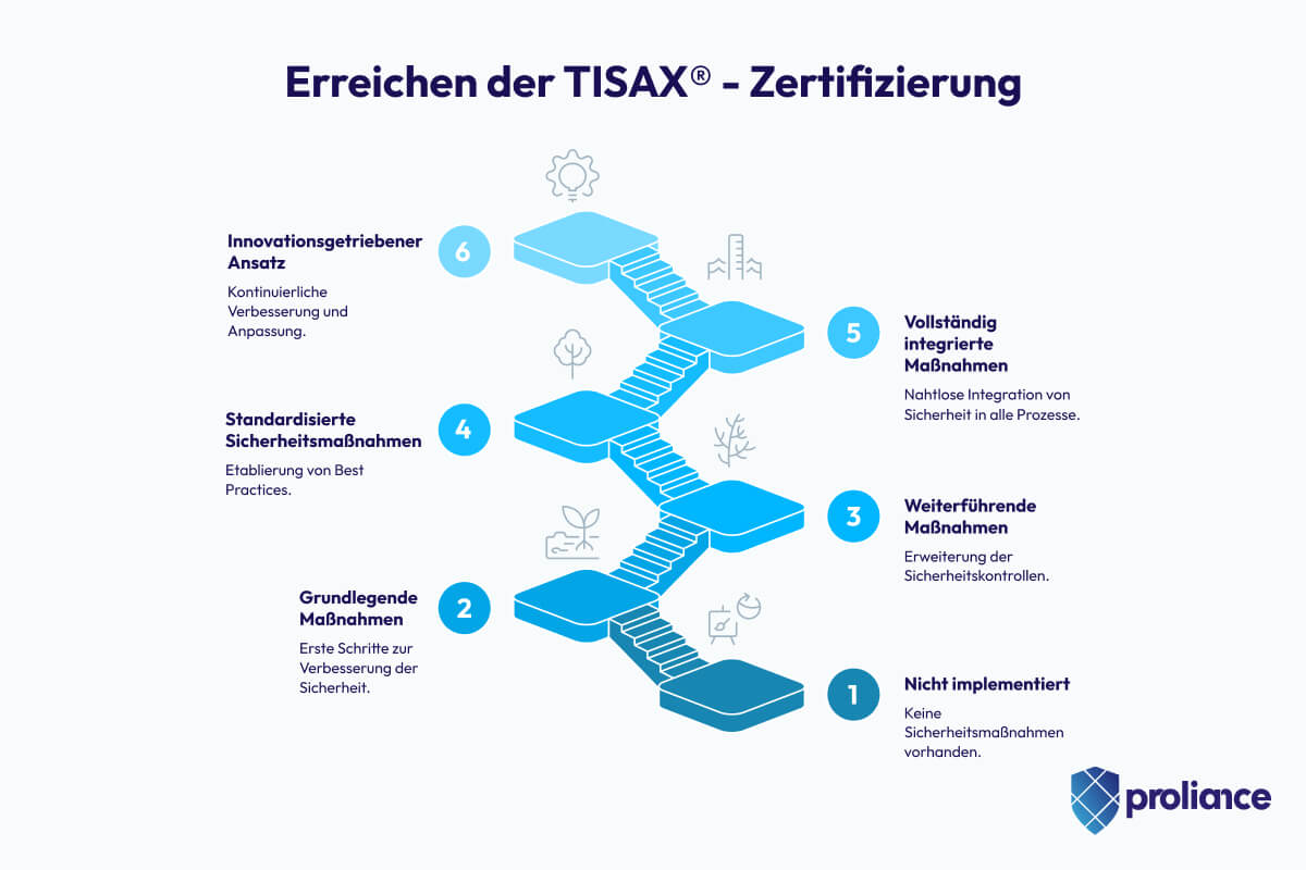 Erreichen der TISAX® - Zertifizierung