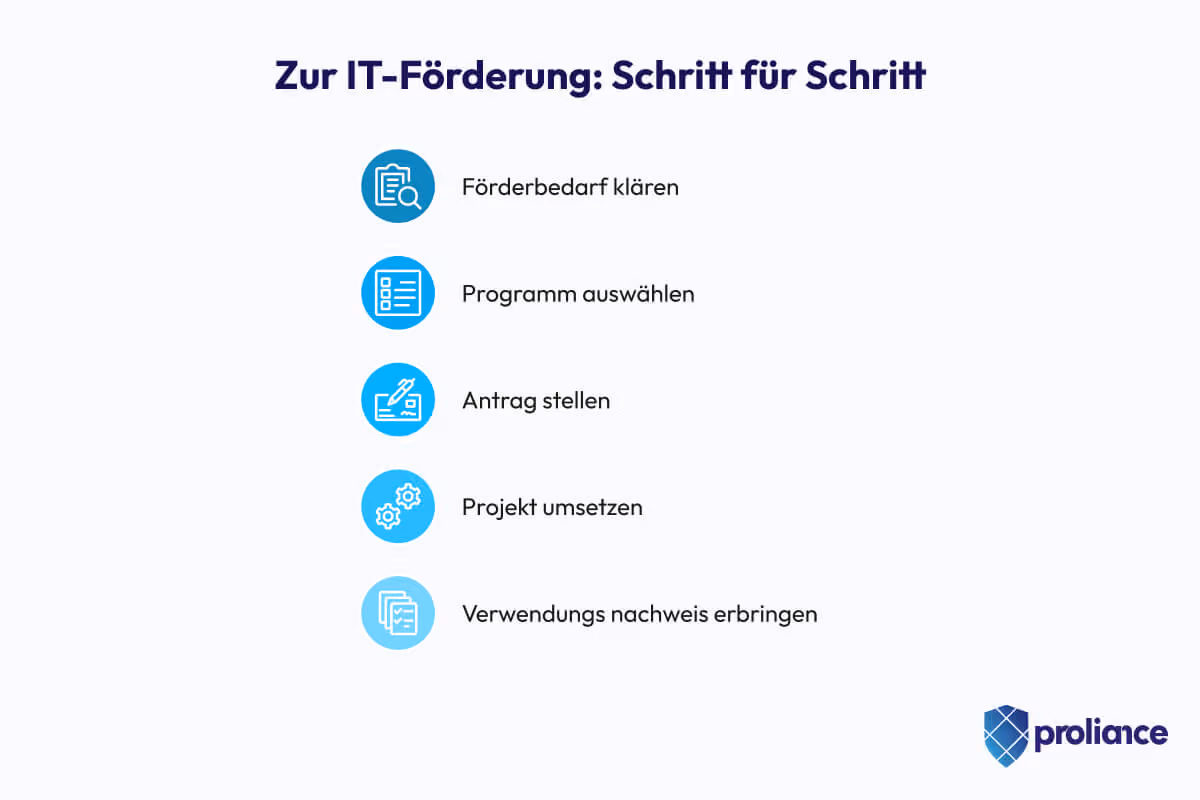 Zur IT-Förderung: Schritt für Schritt
