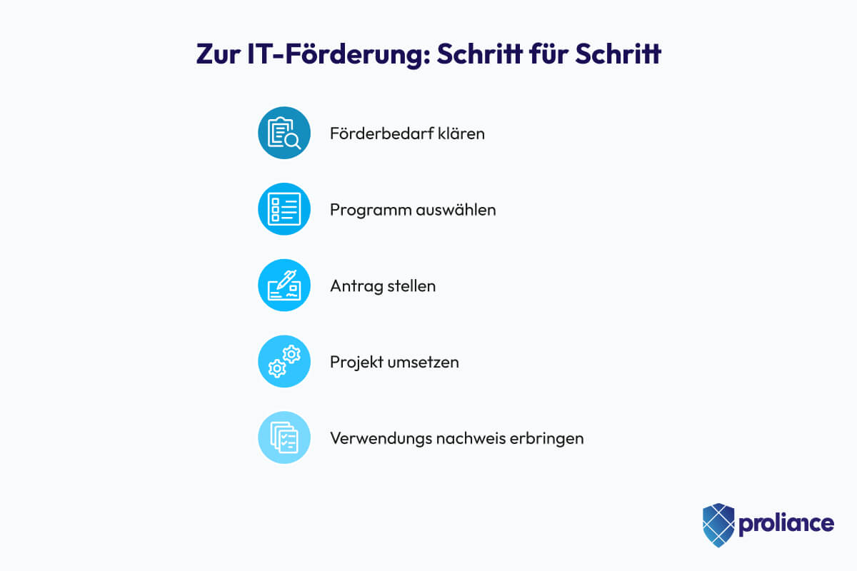 Zur IT-Förderung: Schritt für Schritt
