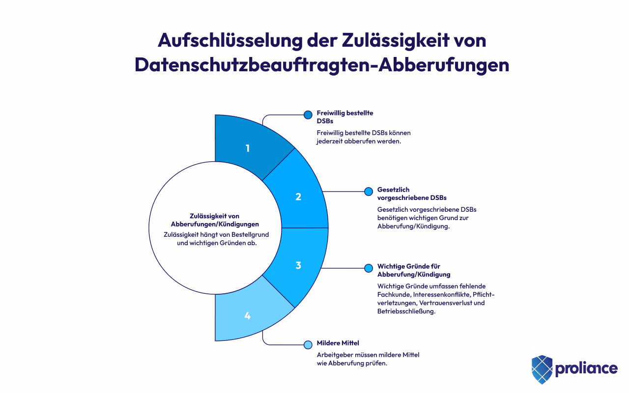Aufschlüsselung der Zulässigkeit von Datenschutzbeauftragten-Abberufungen