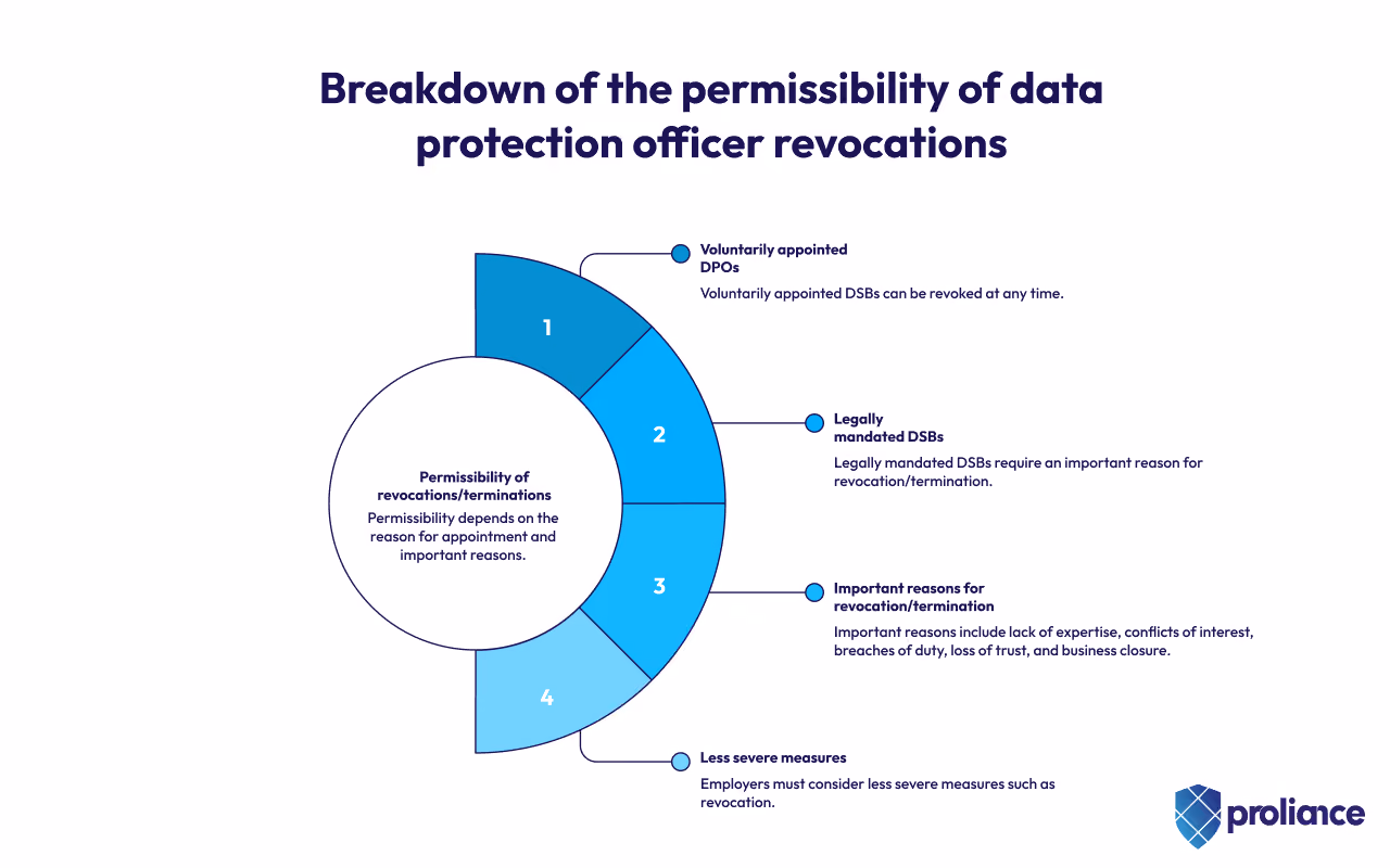 Breakdown of the admissibility of removing a Data Protection Officer