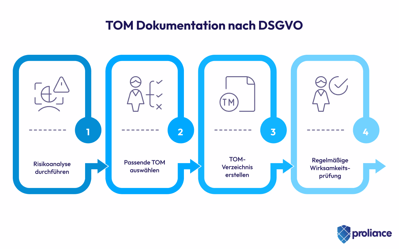 Schritt-für-Schritt Anleitung zur TOM Dokumentation nach DSGVO