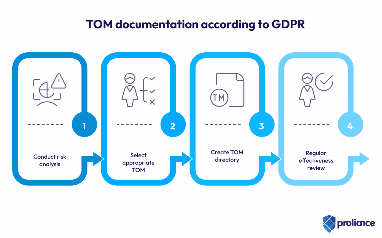 Step-by-step guide to GDPR-compliant TOM documentation