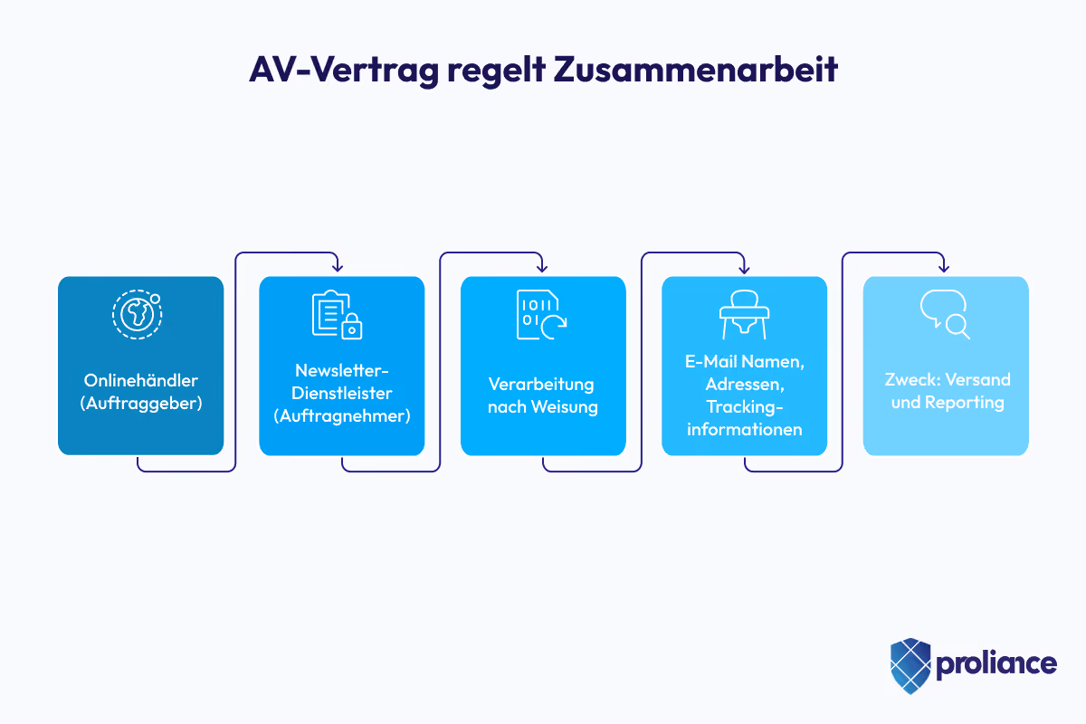 Der Auftragsverarbeitungsvertrag regelt die Zusammenarbeit mit Dienstleistern, wie z. B. Anbieter für Newsletter.