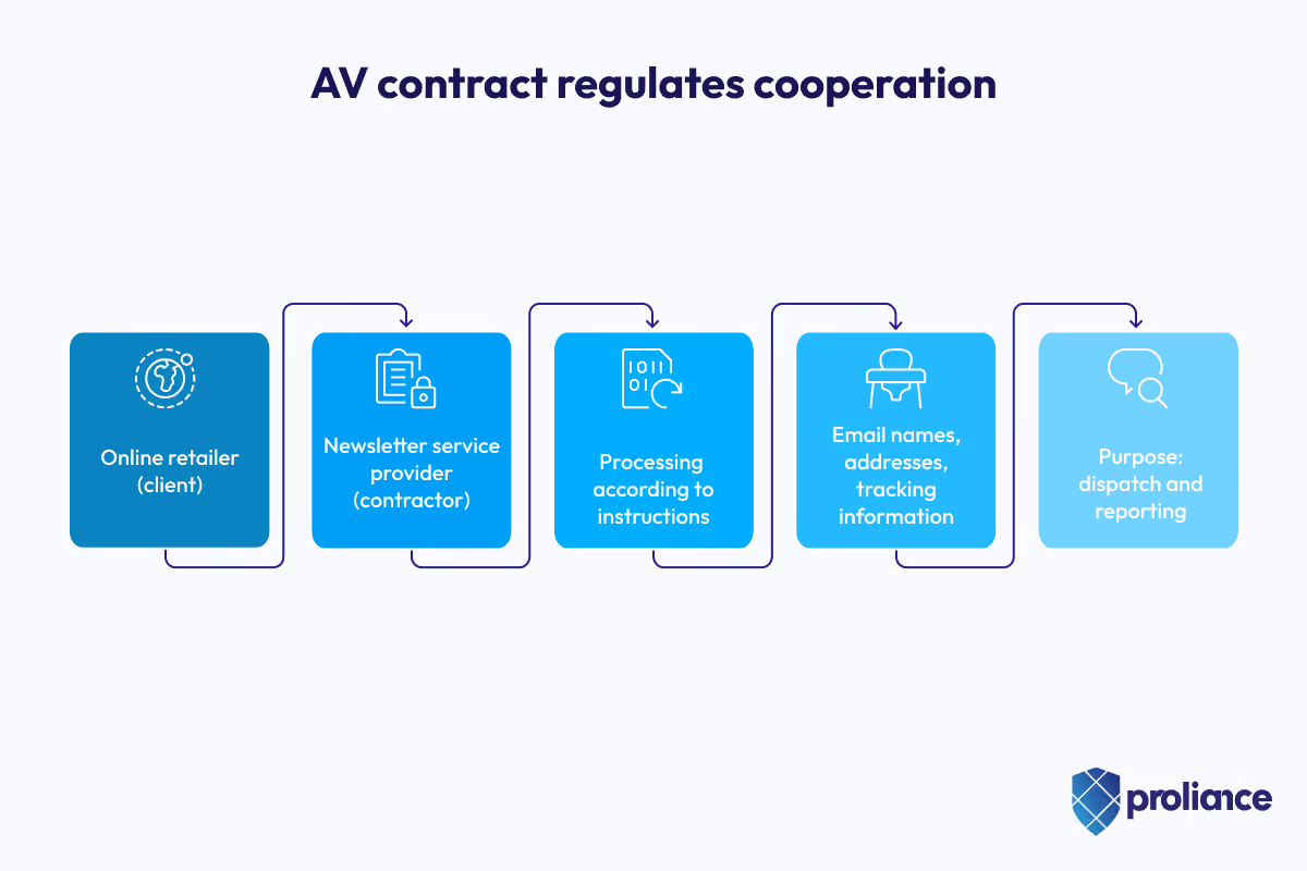 The data processing agreement governs the collaboration with service providers, such as newsletter providers.