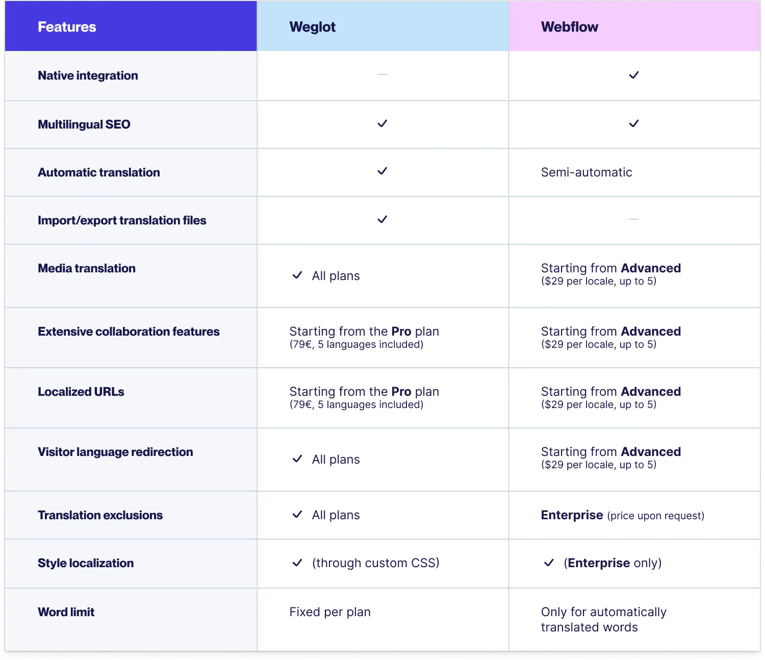 Table comparing Weglot and Webflow Localization