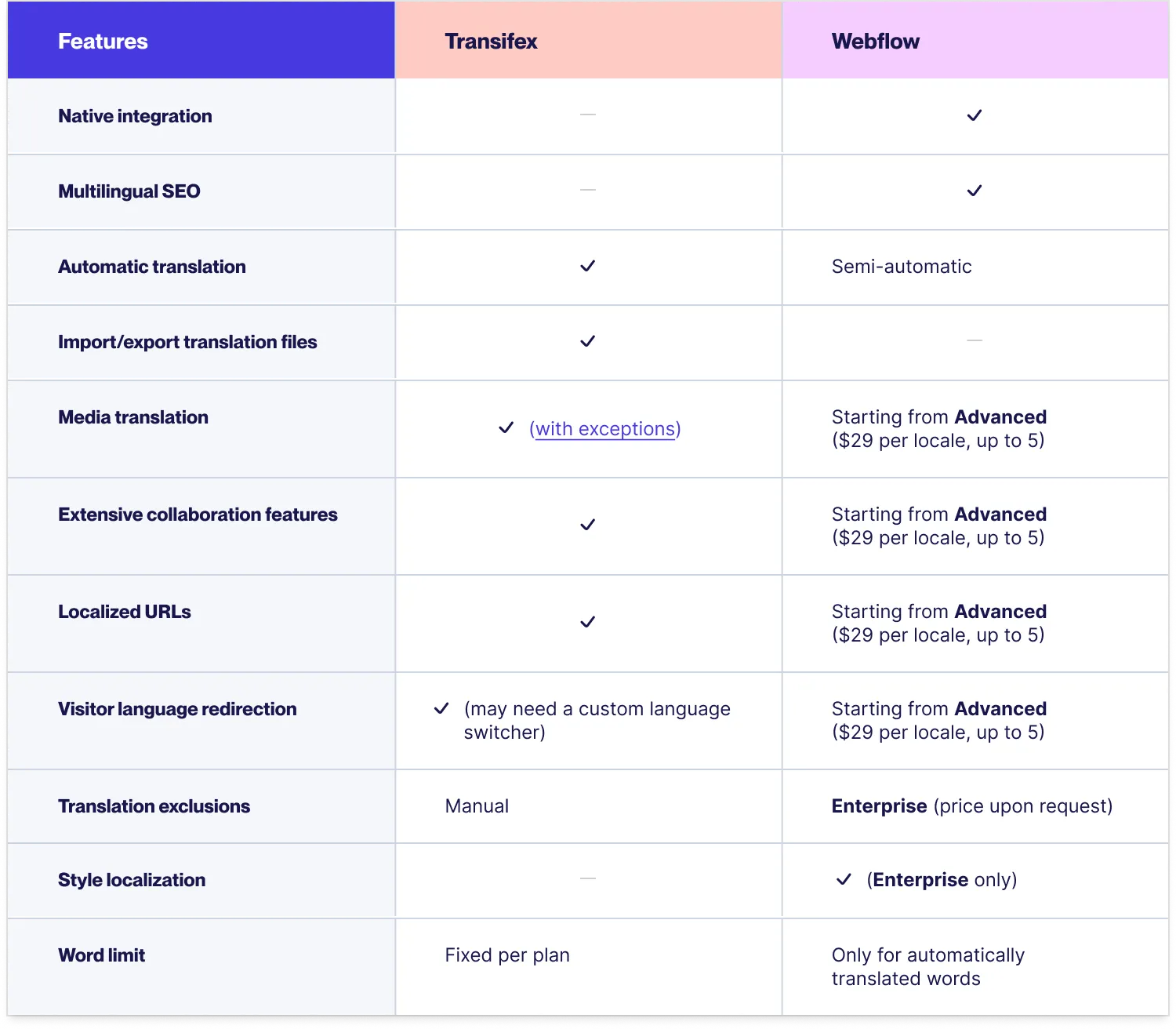 Table comparing Transifex and Webflow localization