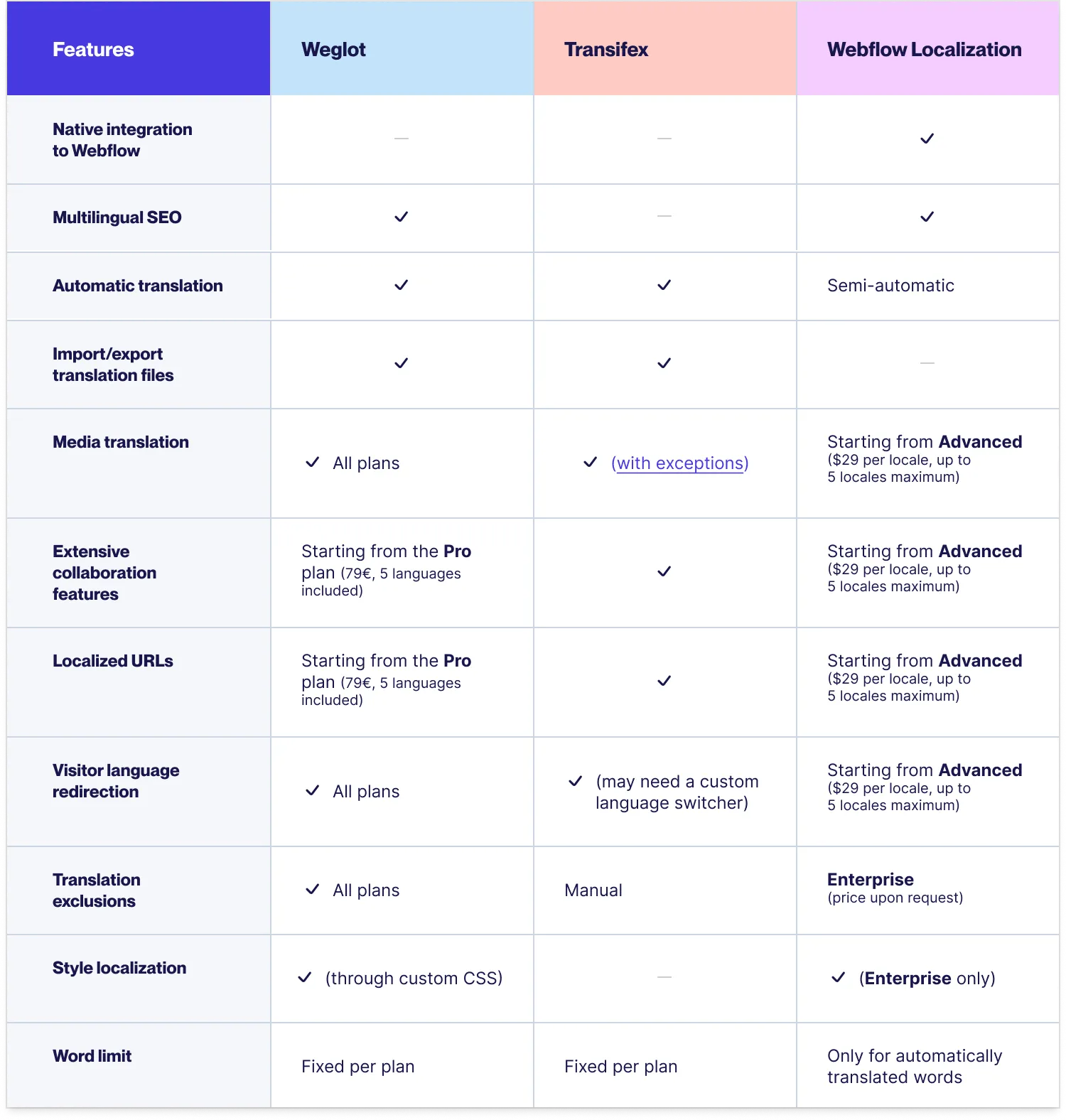 Table comparing the features of Weglot, Transifex, and Webflow Localization