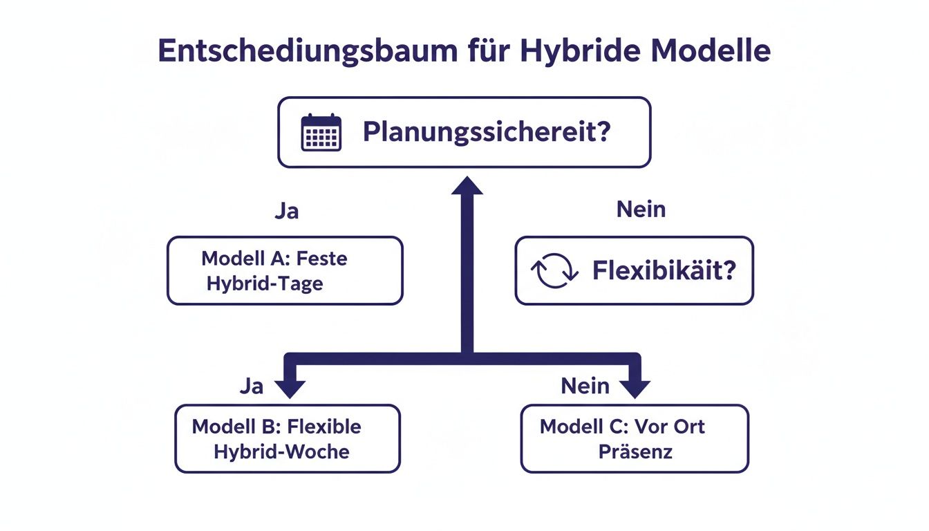Entscheidungsbaum für hybride Arbeitsmodelle, der nach Planungssicherheit und Flexibilität fragt, um die passende Option zu finden.