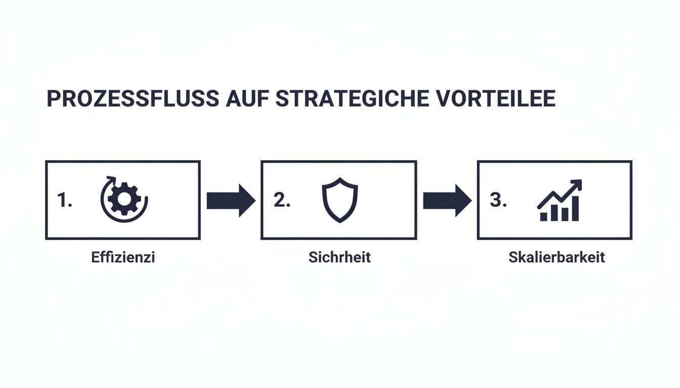 Ein Flussdiagramm zeigt die strategischen Vorteile von Effizienz, Sicherheit und Skalierbarkeit in drei Schritten.