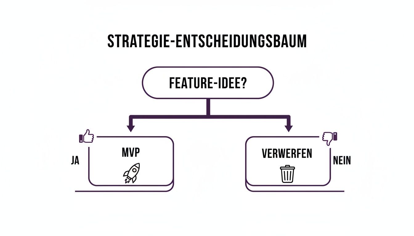 Strategie-Entscheidungsbaum für Feature-Ideen: Ja zu MVP (Rakete), Nein zu Verwerfen (Mülleimer).
