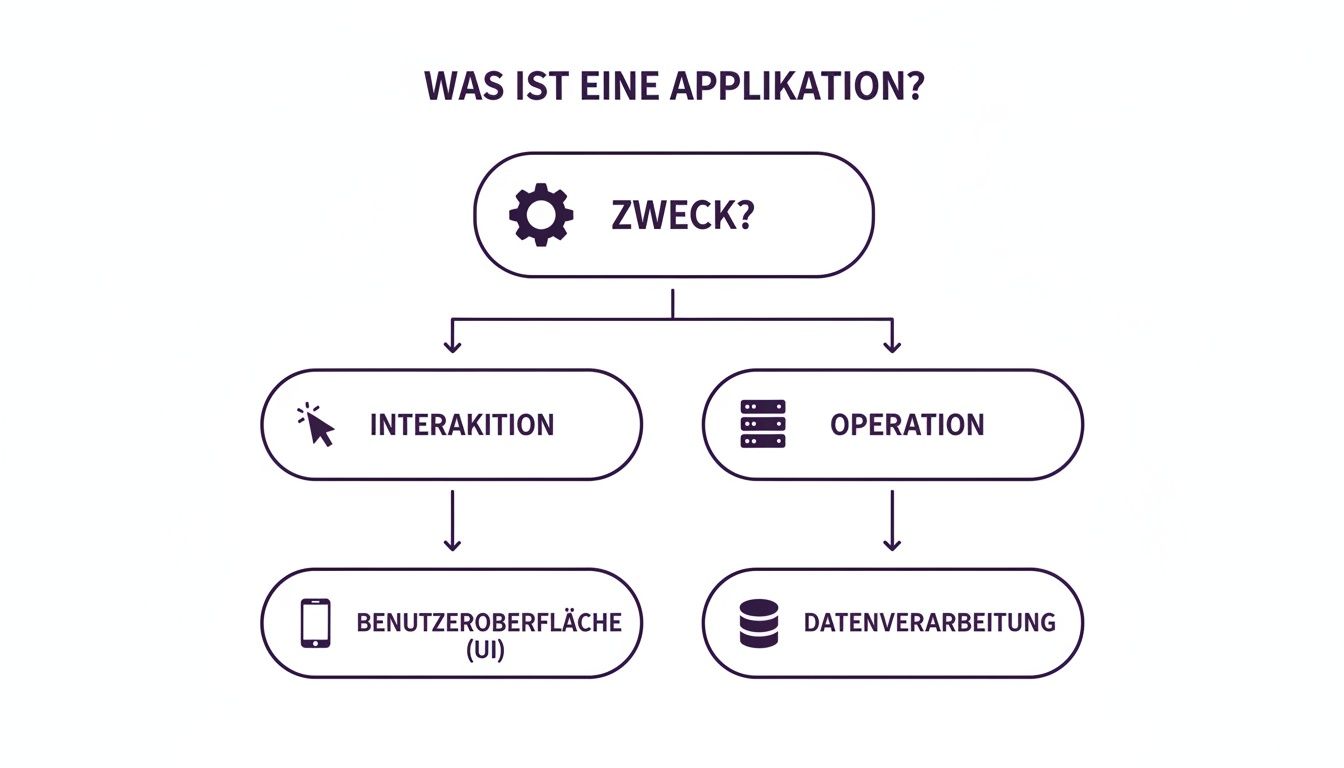 Flussdiagramm erklärt die Bestandteile einer Applikation: Zweck, Interaktion (UI) und Operation (Datenverarbeitung).