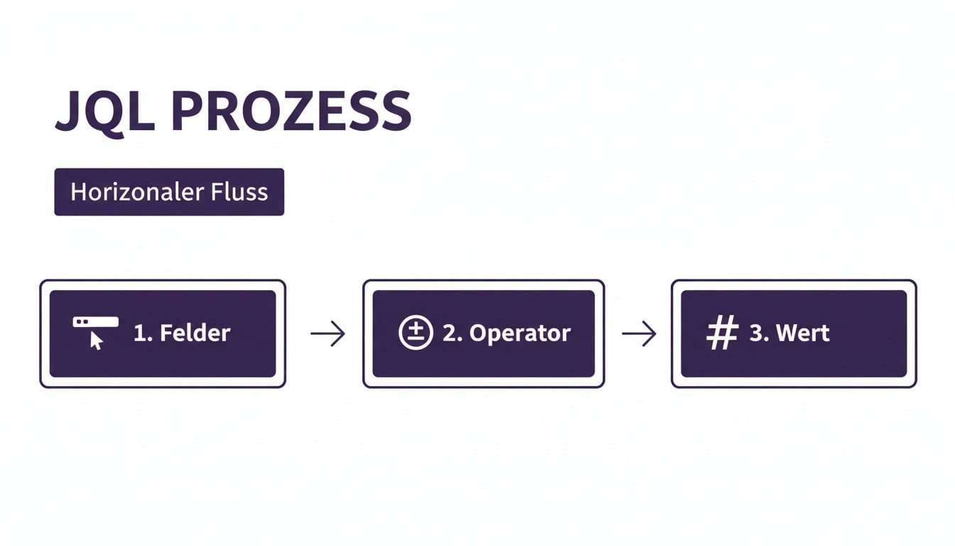 Visualisierung des JQL-Prozesses als horizontaler Fluss in drei Schritten: Felder, Operator und Wert mit Icons.