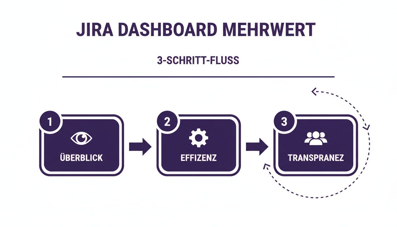Infografik: 3-Schritt-Fluss für Jira Dashboard Mehrwert mit Überblick, Effizienz und Transparenz in einem Kreislauf.