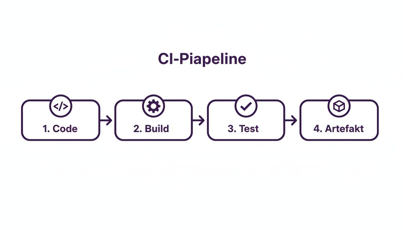 Ein Flussdiagramm zeigt die vier Phasen einer CI-Pipeline: Code, Build, Test und Artefakt. Jeder Schritt ist mit einem Symbol versehen.