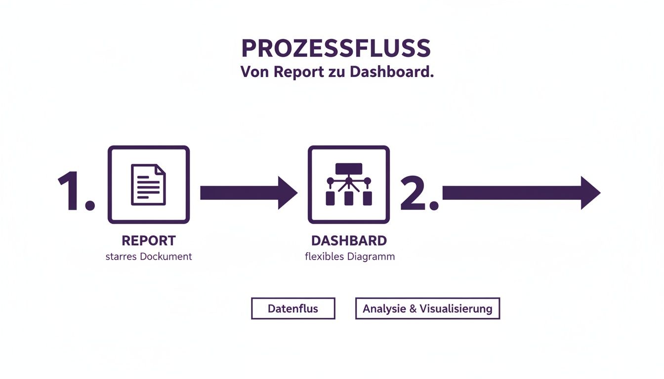 Prozessfluss von Report zu Dashboard, der den Übergang von einem starren Dokument zu einem flexiblen Diagramm visualisiert.