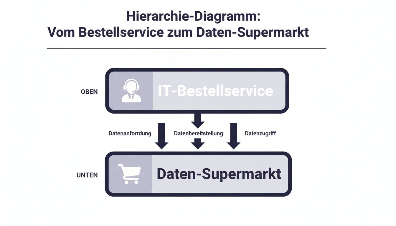 Hierarchie-Diagramm zeigt den Fluss vom IT-Bestellservice zum Daten-Supermarkt mit Datenanforderung, -bereitstellung und -zugriff.