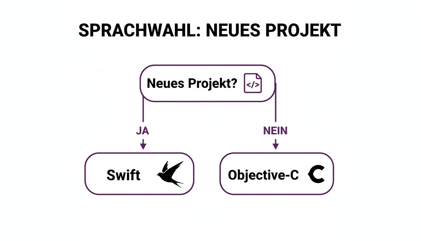 Flussdiagramm zur Sprachauswahl für ein neues iOS-Projekt: Swift oder Objective-C.