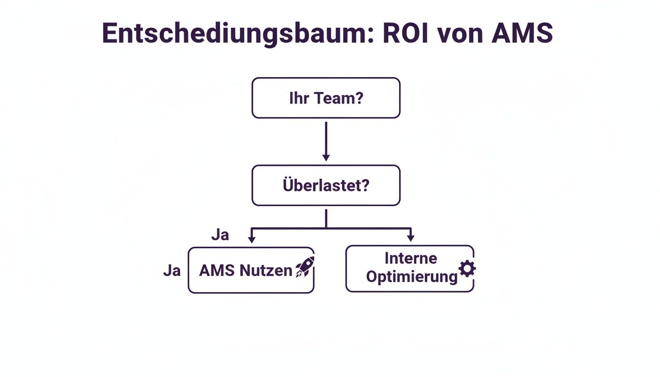 Ein Entscheidungsbaum, der den ROI von AMS erklärt und die Entscheidungsfindung basierend auf der Teamauslastung aufzeigt.