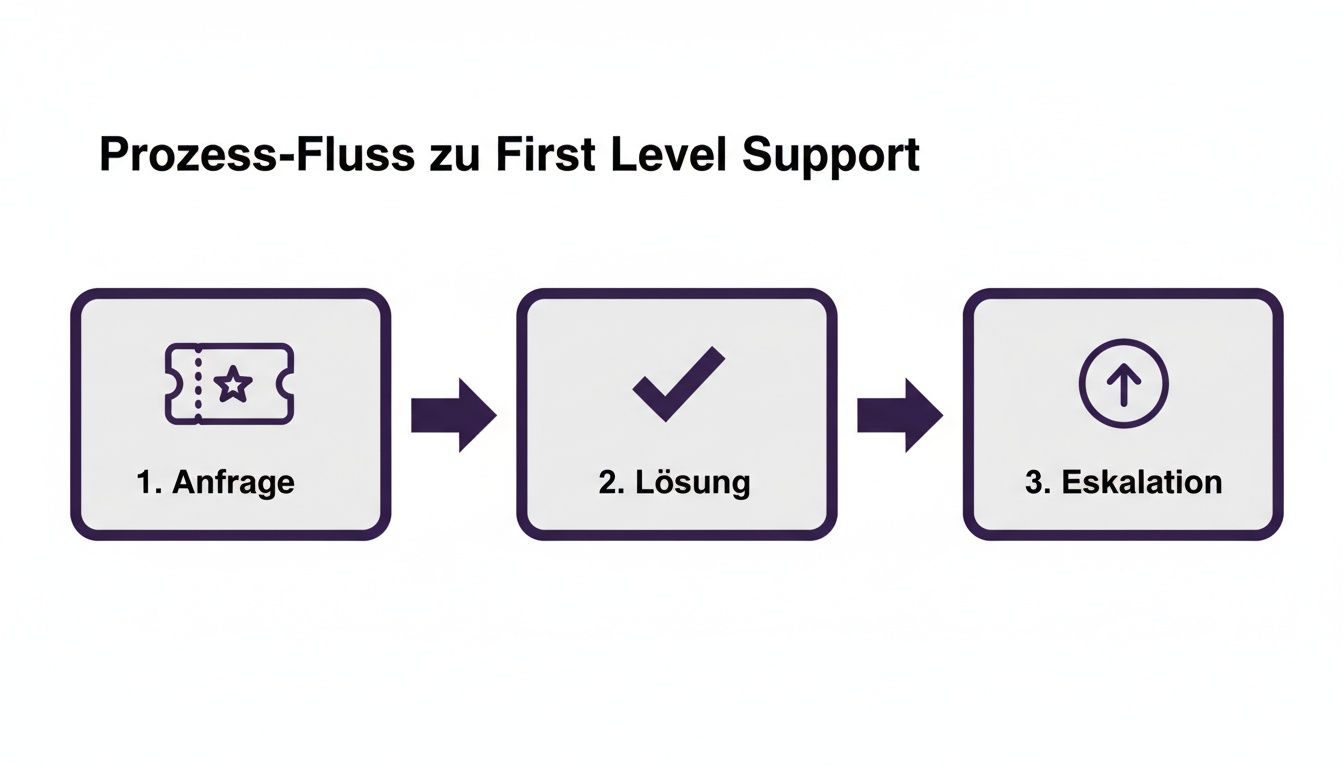 Flussdiagramm zum First Level Support mit den Schritten 1. Anfrage, 2. Lösung und 3. Eskalation. Visualisiert den Support-Prozess.