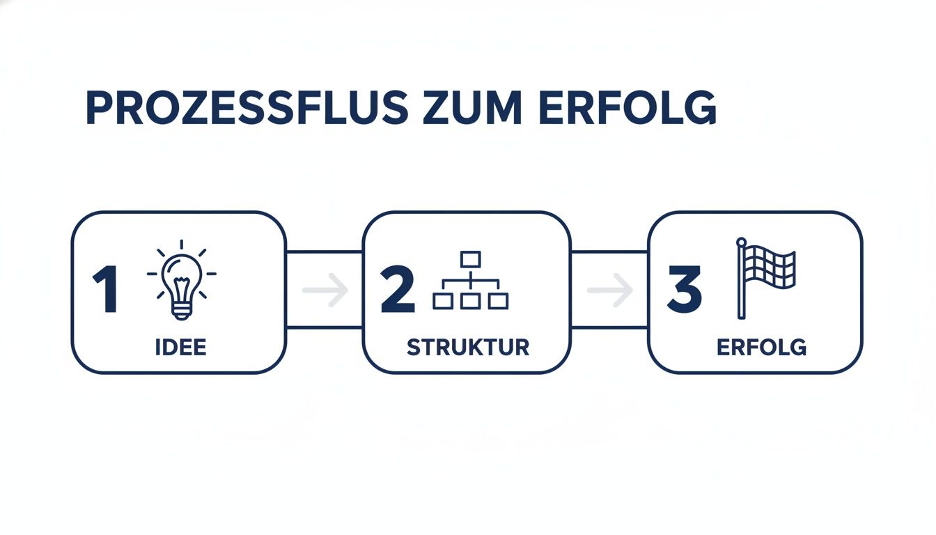 Ein dreistufiger Prozessfluss von der Idee über die Struktur zum Erfolg, dargestellt mit Icons.