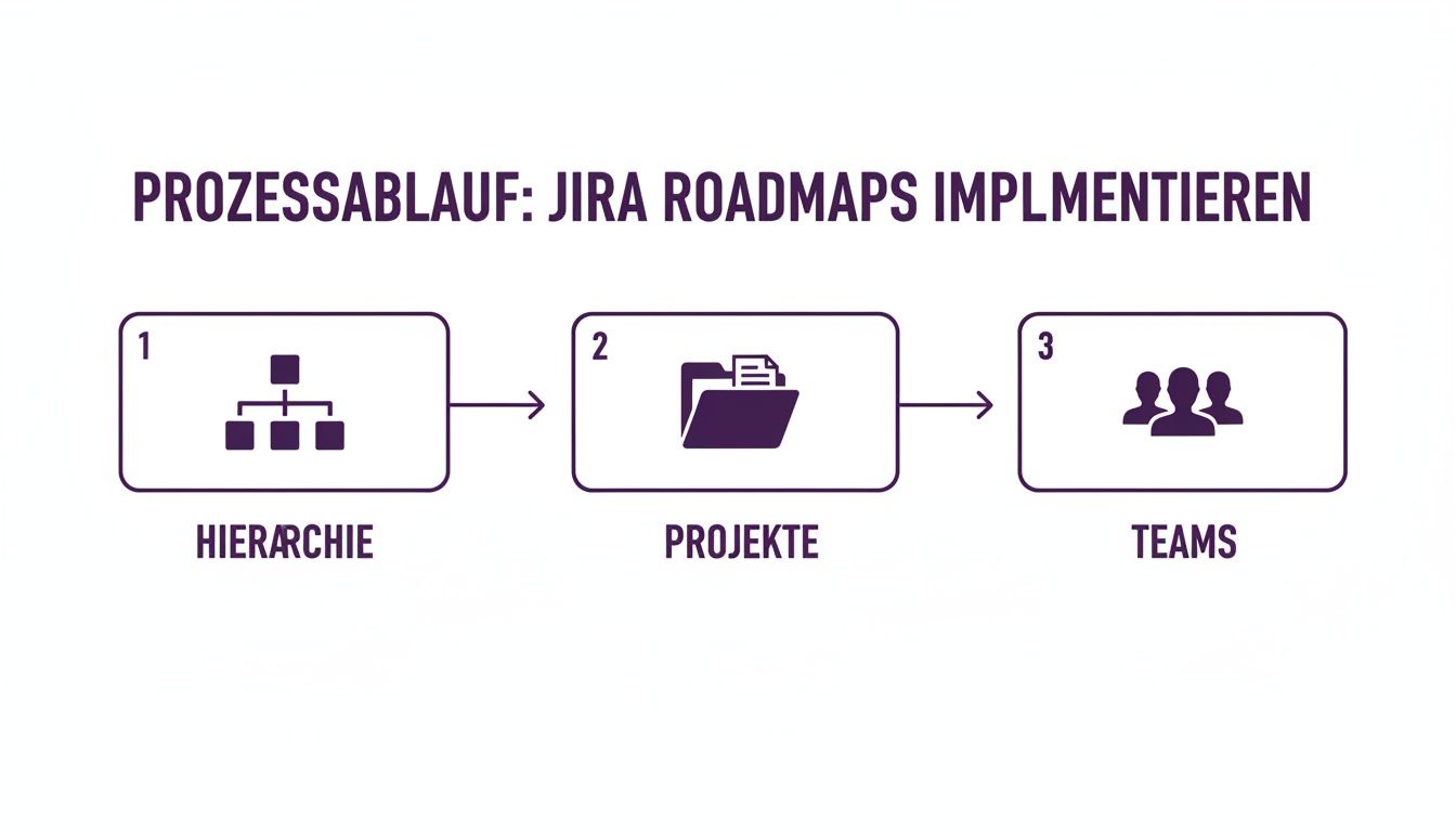 Prozessablauf zur Implementierung von Jira Roadmaps, dargestellt in drei Schritten: Hierarchie, Projekte und Teams.