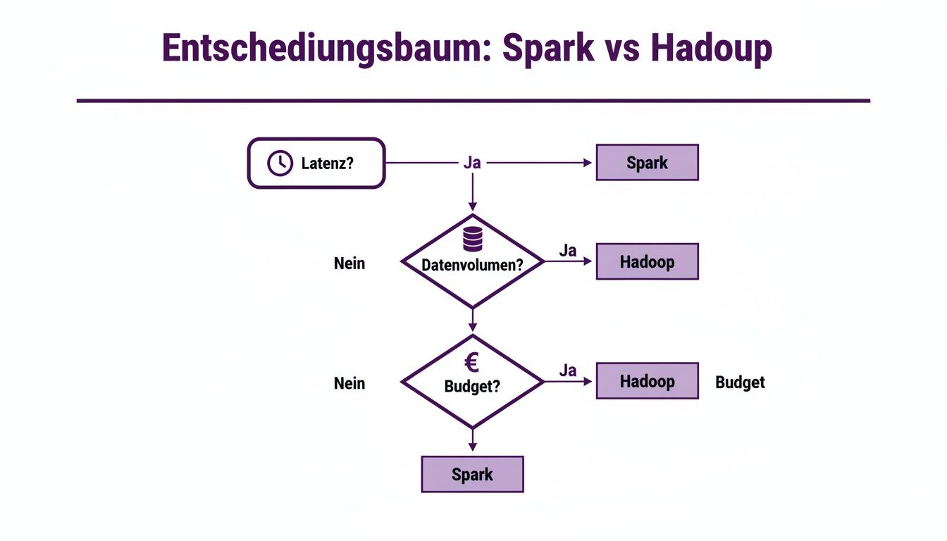 Entscheidungsbaum, der die Wahl zwischen Spark und Hadoop basierend auf Latenz, Datenvolumen und Budget illustriert.