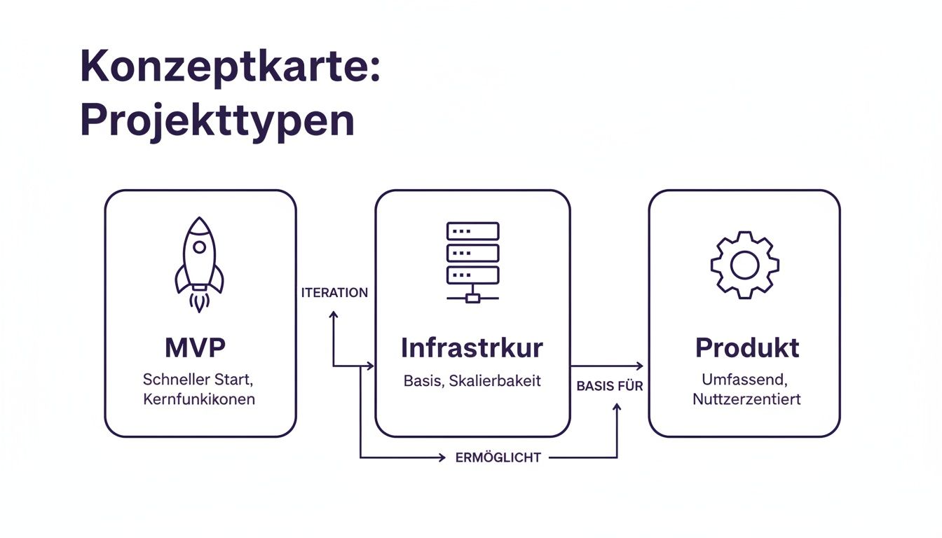Konzeptkarte zu Projekttypen: MVP, Infrastruktur und Produkt mit ihren Beziehungen.