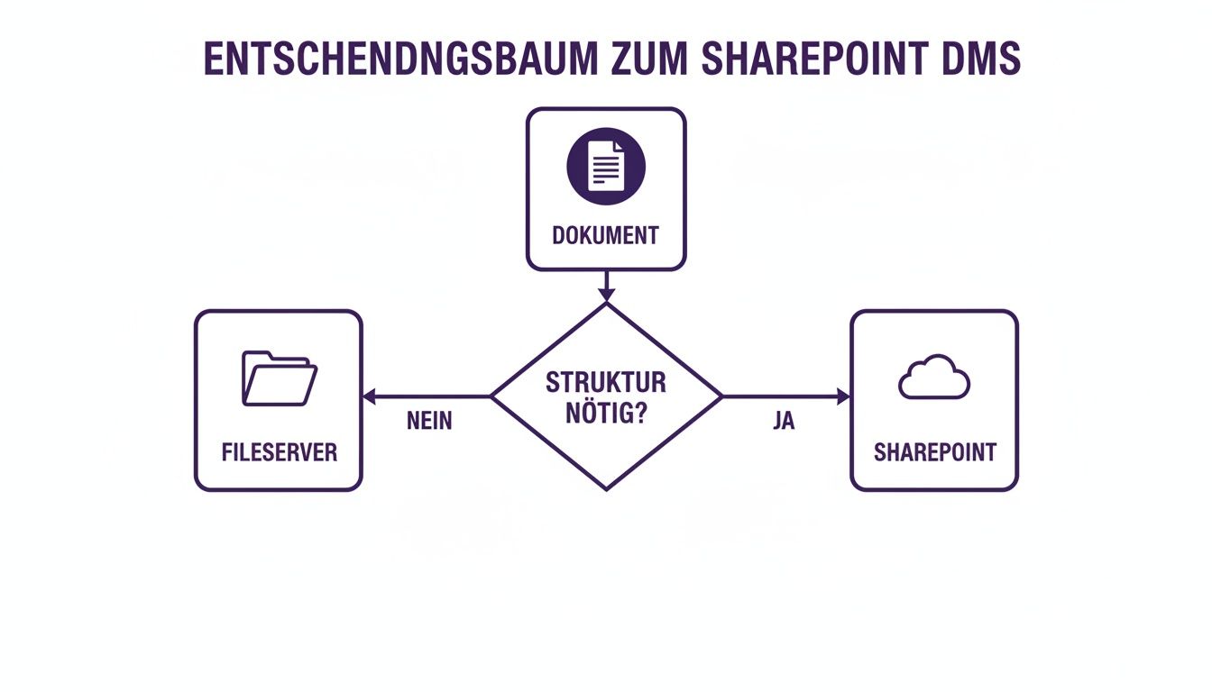 Entscheidungsbaum für SharePoint DMS: Ein Dokument führt zur Frage nach notwendiger Struktur, dann zu Fileserver oder SharePoint.